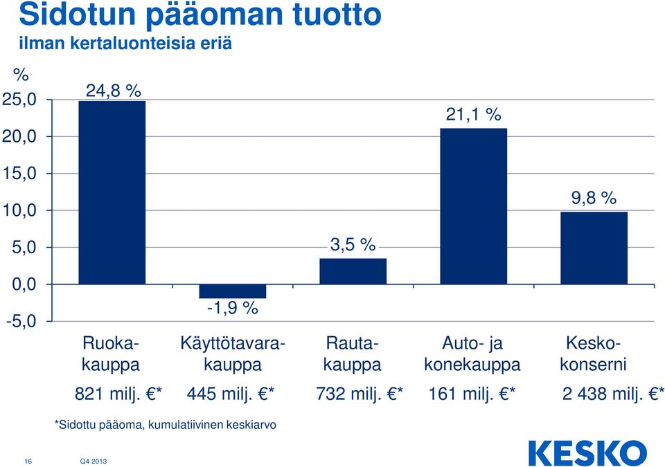 Ruokakauppa Rautakauppa Auto- ja konekauppa 821 milj. * 445 milj.