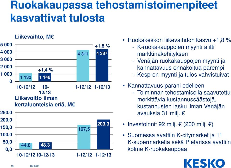 markkinakehityksen - Venäjän ruokakauppojen myynti ja kannattavuus ennakoitua parempi - Kespron myynti ja tulos vahvistuivat Kannattavuus parani edelleen - Toiminnan tehostamisella saavutettu