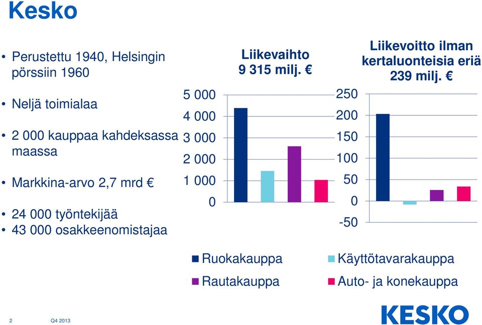 250 200 150 100 Liikevoitto ilman kertaluonteisia eriä 239 milj.