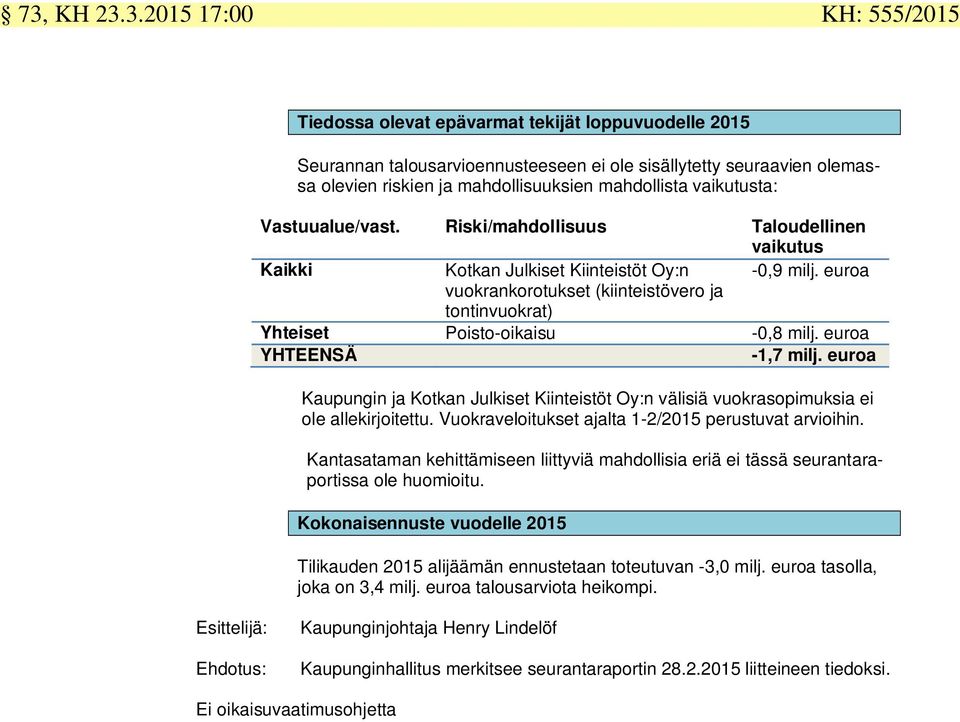 euroa vuokrankorotukset (kiinteistövero ja tontinvuokrat) Yhteiset Poisto-oikaisu -0,8 milj. euroa YHTEENSÄ -1,7 milj.