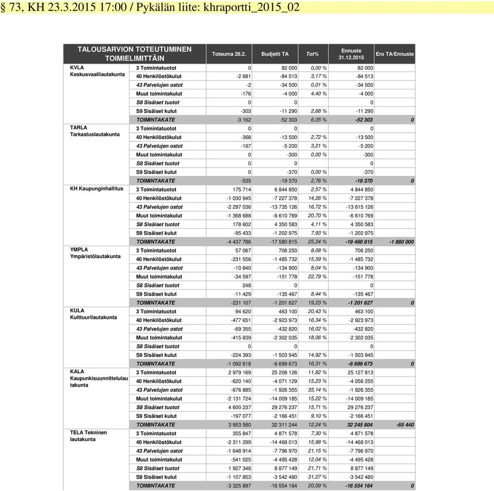 2015 3 Toimintatuotot 0 82 000 0,00 % 82 000 40 Henkilöstökulut -2 681-84 513 3,17 % -84 513 43 Palvelujen ostot -2-34 500 0,01 % -34 500 Muut toimintakulut -176-4 000 4,40 % -4 000 S8 Sisäiset