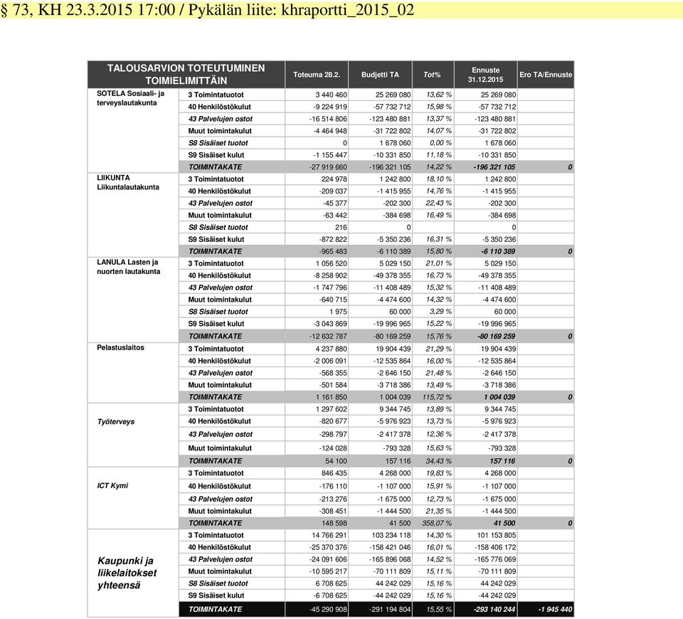 2015 3 Toimintatuotot 3 440 460 25 269 080 13,62 % 25 269 080 40 Henkilöstökulut -9 224 919-57 732 712 15,98 % -57 732 712 43 Palvelujen ostot -16 514 806-123 480 881 13,37 % -123 480 881 Muut