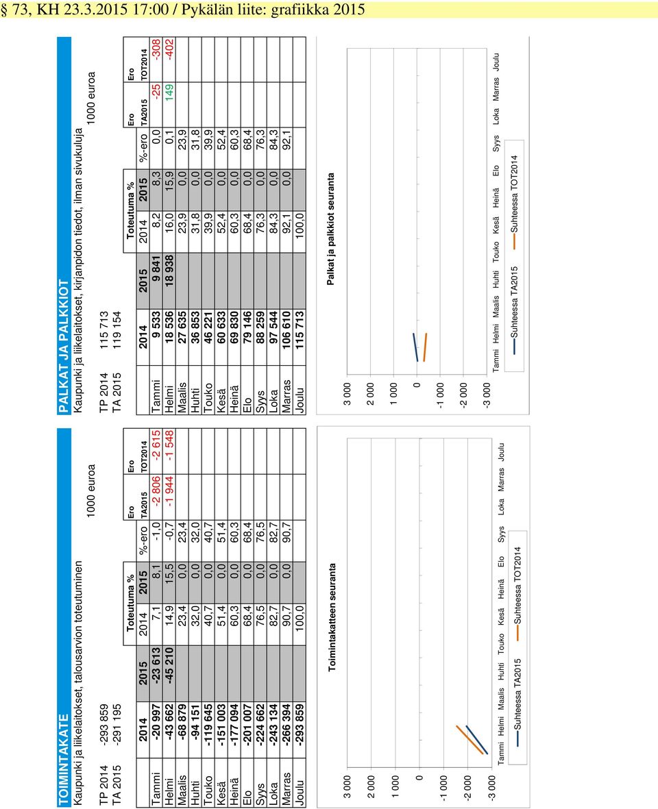 %-ero TA2015 TOT2014 Tammi -20 997-23 613 7,1 8,1-1,0-2 806-2 615 Tammi 9 533 9 841 8,2 8,3 0,0-25 -308 Helmi -43 662-45 210 14,9 15,5-0,7-1 944-1 548 Helmi 18 536 18 938 16,0 15,9 0,1 149-402 Maalis