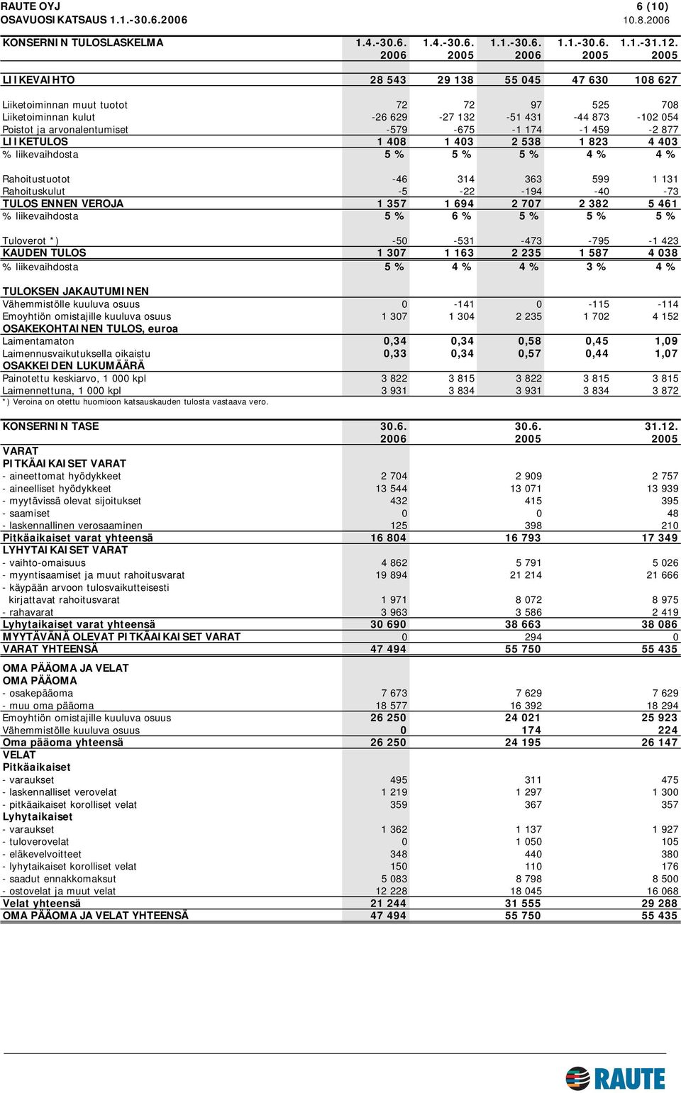 arvonalentumiset -579-675 -1 174-1 459-2 877 LIIKETULOS 1 408 1 403 2 538 1 823 4 403 % liikevaihdosta 5 % 5 % 5 % 4 % 4 % Rahoitustuotot -46 314 363 599 1 131 Rahoituskulut -5-22 -194-40 -73 TULOS