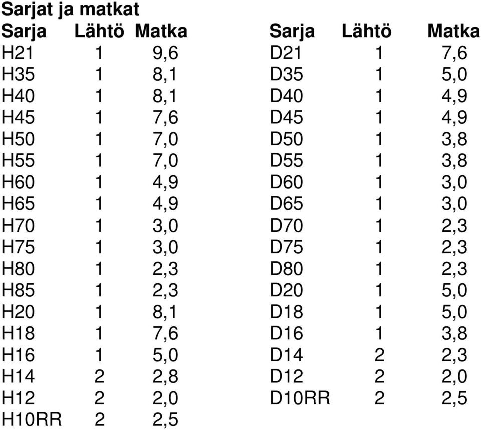 4,9 D65 1 3,0 H70 1 3,0 D70 1 2,3 H75 1 3,0 D75 1 2,3 H80 1 2,3 D80 1 2,3 H85 1 2,3 D20 1 5,0 H20 1