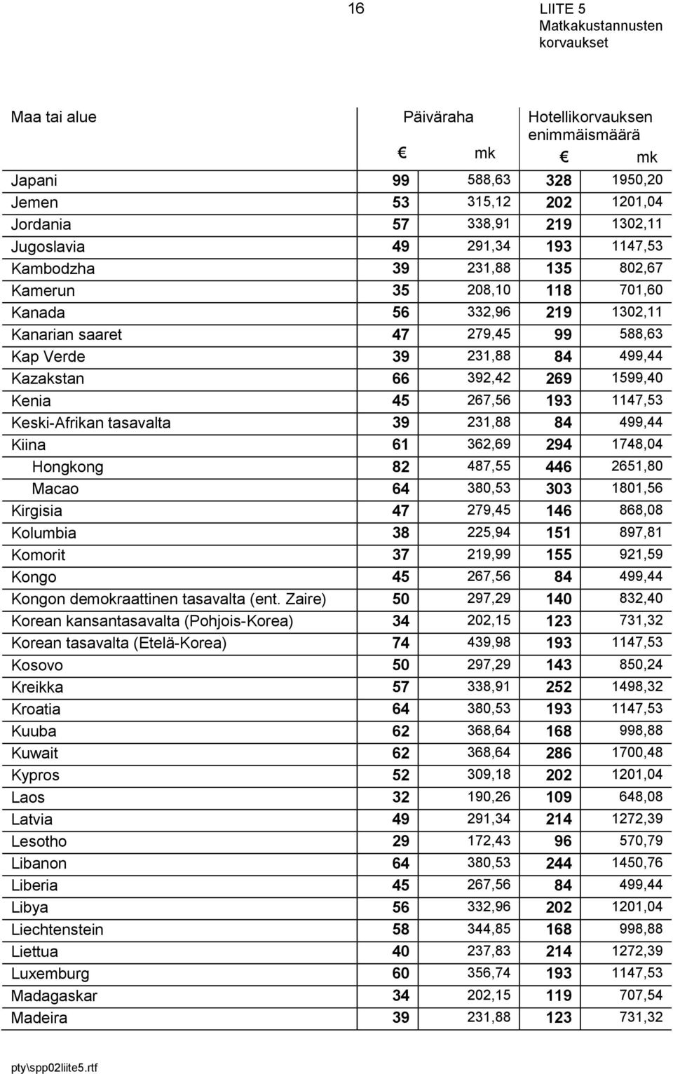 1147,53 Keski-Afrikan tasavalta 39 231,88 84 499,44 Kiina 61 362,69 294 1748,04 Hongkong 82 487,55 446 2651,80 Macao 64 380,53 303 1801,56 Kirgisia 47 279,45 146 868,08 Kolumbia 38 225,94 151 897,81