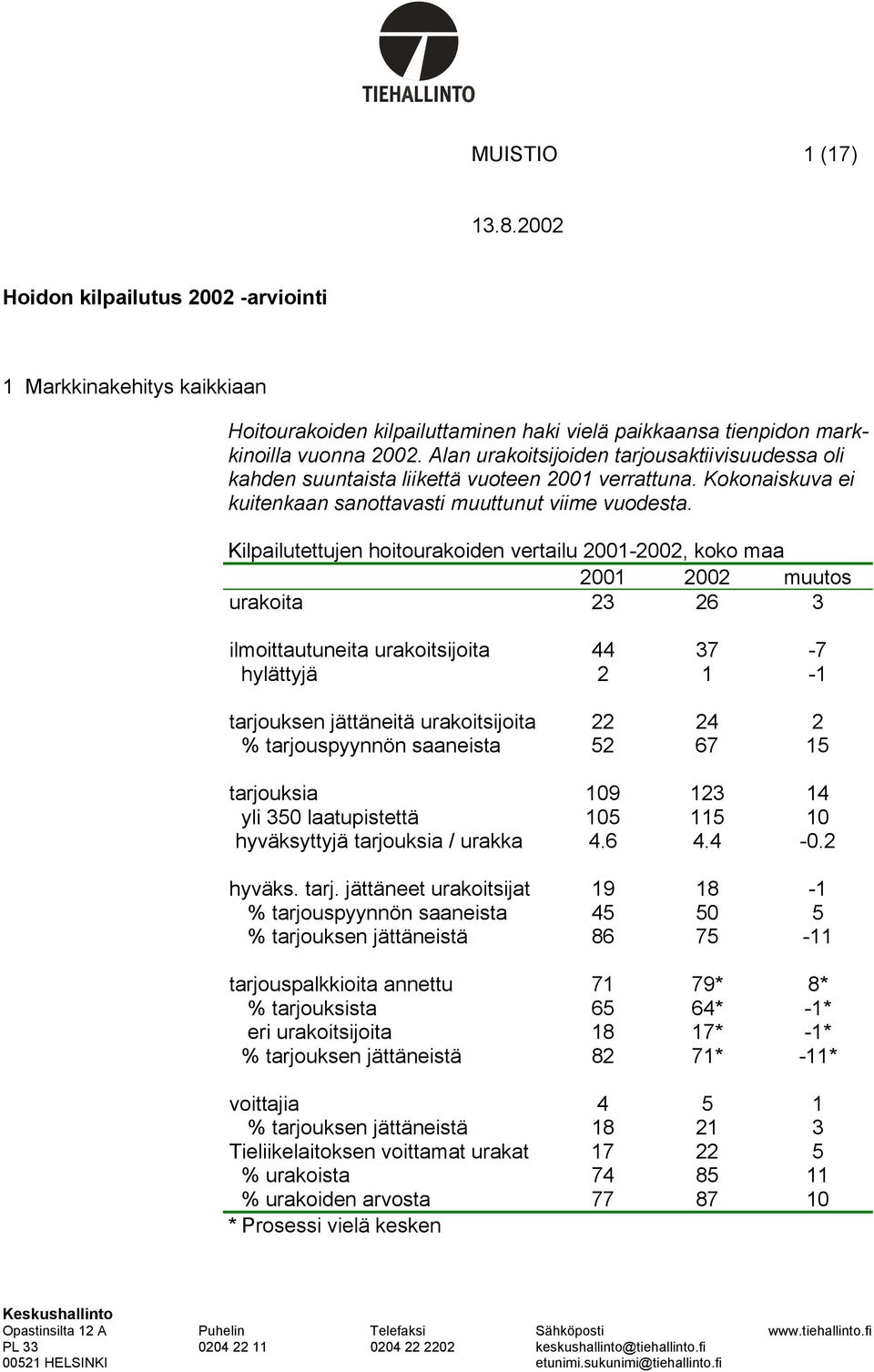 Kilpailutettujen hoitourakoiden vertailu 2001-2002, koko maa 2001 2002 muutos urakoita 23 26 3 ilmoittautuneita urakoitsijoita 44 37-7 hylättyjä 2 1-1 tarjouksen jättäneitä urakoitsijoita 22 24 2 %