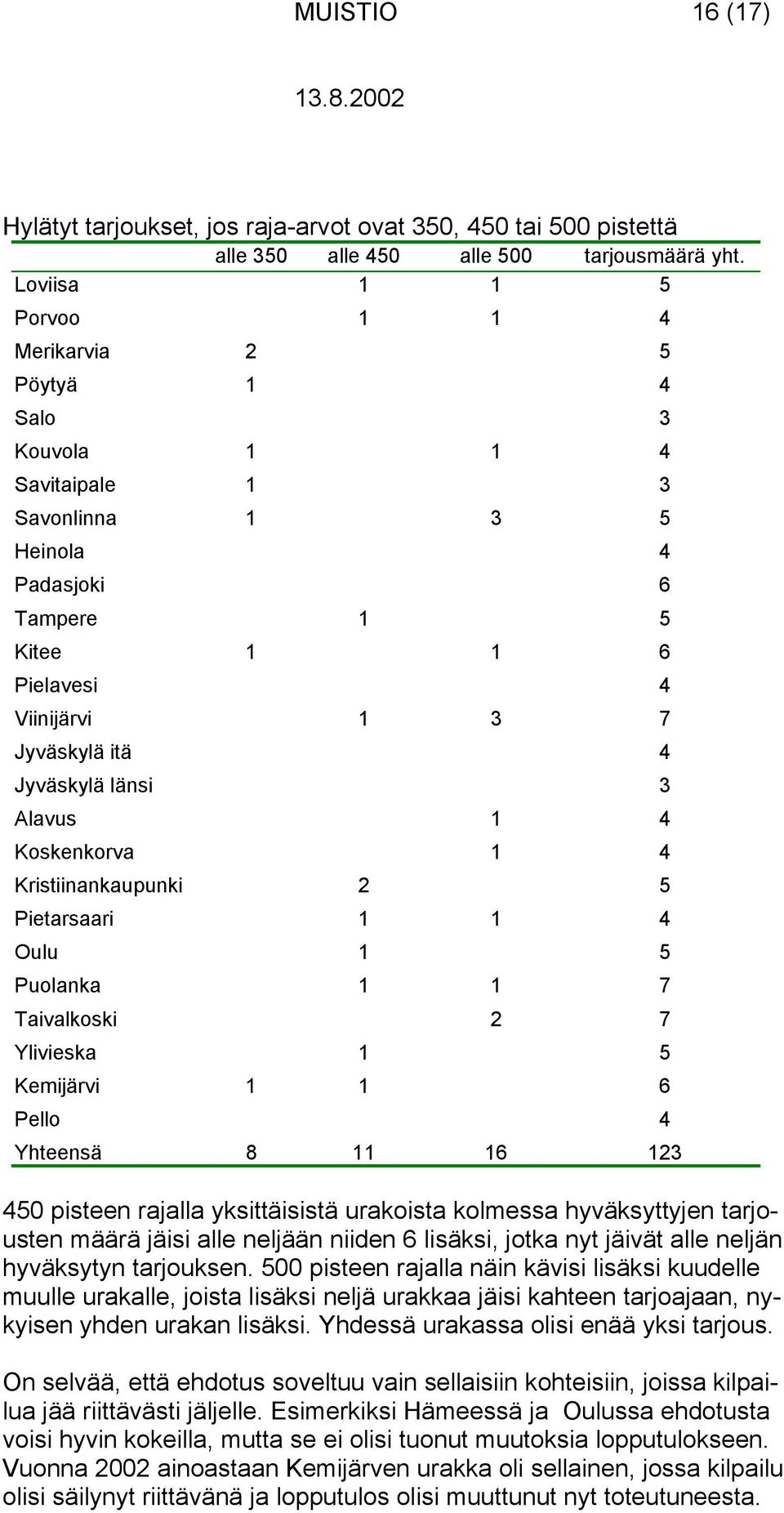 Jyväskylä länsi 3 Alavus 1 4 Koskenkorva 1 4 Kristiinankaupunki 2 5 Pietarsaari 1 1 4 Oulu 1 5 Puolanka 1 1 7 Taivalkoski 2 7 Ylivieska 1 5 Kemijärvi 1 1 6 Pello 4 Yhteensä 8 11 16 123 450 pisteen