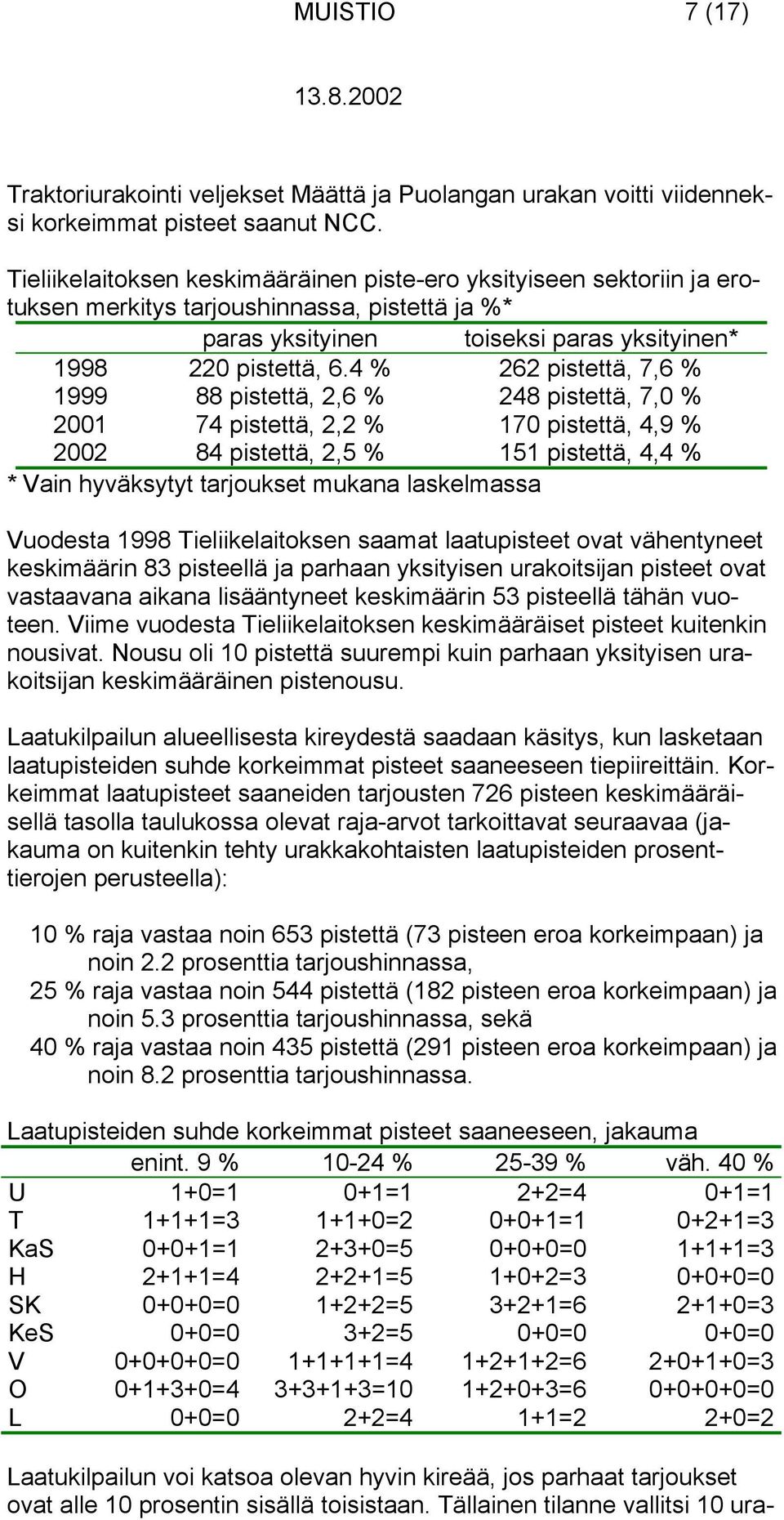 4 % 262 pistettä, 7,6 % 1999 88 pistettä, 2,6 % 248 pistettä, 7,0 % 2001 74 pistettä, 2,2 % 170 pistettä, 4,9 % 2002 84 pistettä, 2,5 % 151 pistettä, 4,4 % * Vain hyväksytyt tarjoukset mukana