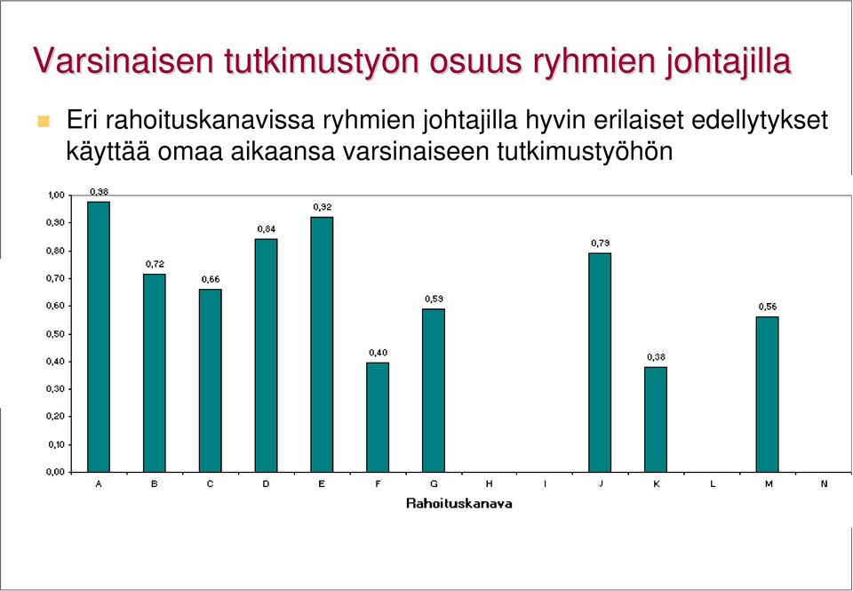 käyttää omaa aikaansa varsinaiseen tutkimustyöhön Tunnuslukuna missä T