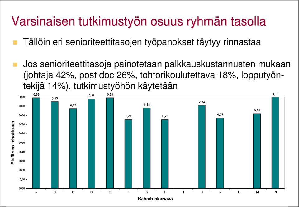 senioriteettitasoja painotetaan palkkauskustannusten mukaan (johtaja