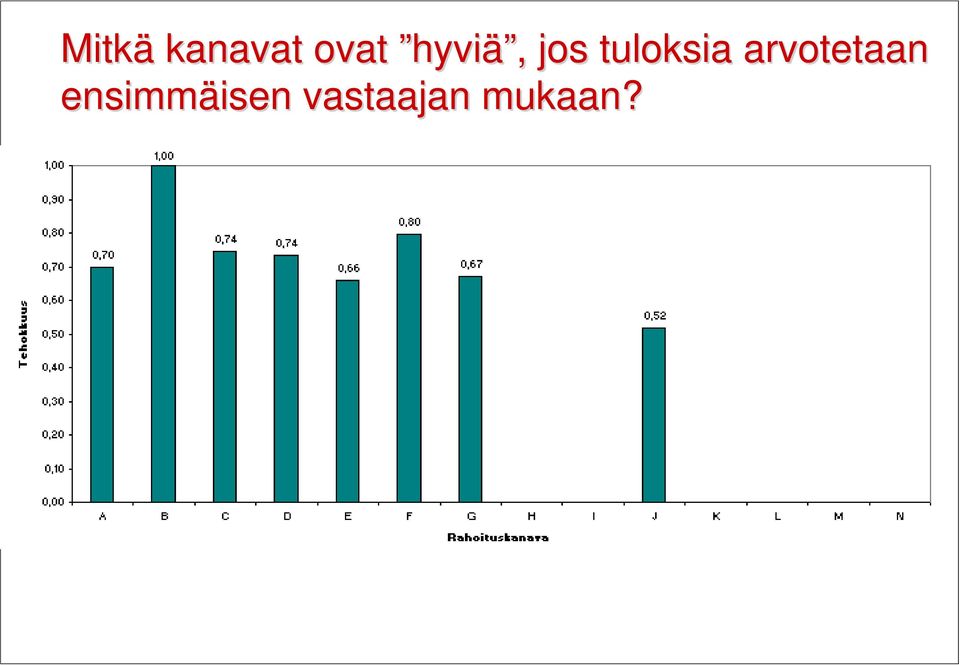 Lasketaan eri kanavien tulos-panos-suhteet tulos senioriteetti (yhden