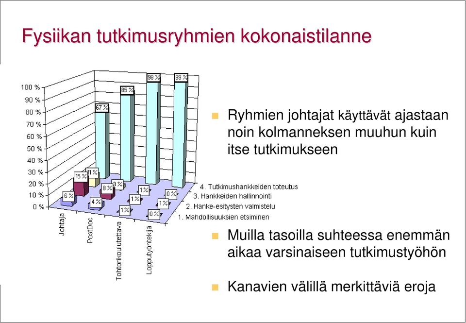 tutkimukseen Muilla tasoilla suhteessa enemmän aikaa