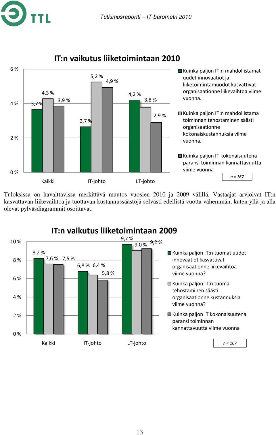 0 % Kaikki IT-johto LT-johto Kuinka paljon IT kokonaisuutena paransi toiminnan kannattavuutta viime vuonna n = 167 Tuloksissa on havaittavissa a merkittävä muutos vuosien 2010 ja 2009 välillä.