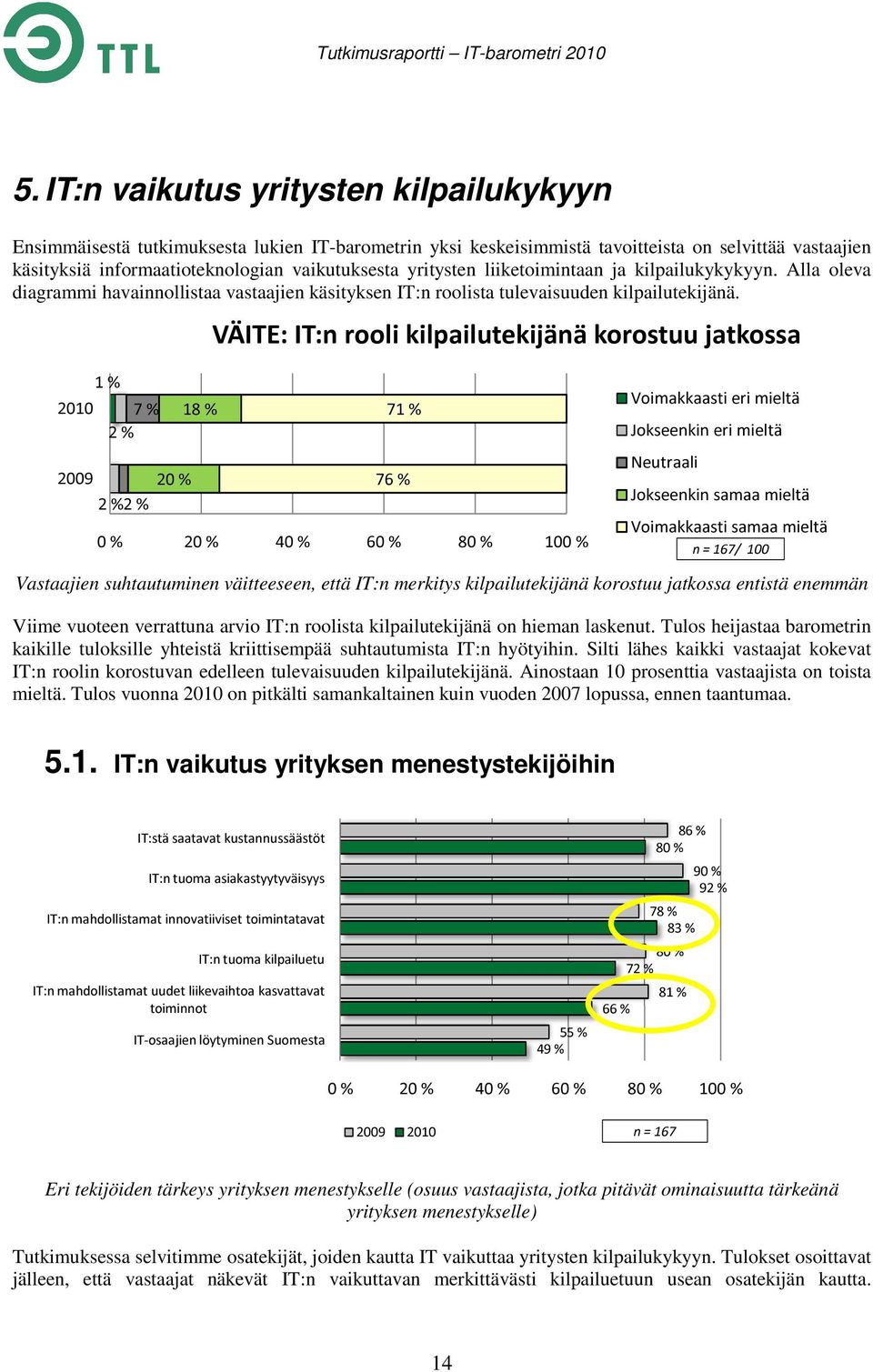 VÄITE: IT:n rooli kilpailutekijänä korostuu jatkossa 1 % 2010 7 % 18 % 71 % 2 % 2009 20 % 76 % 2 % 2 % 0 % 20 % 40 % 60 % 80 % 100 % Voimakkaasti eri mieltä Jokseenkin eri mieltä Neutraali Jokseenkin