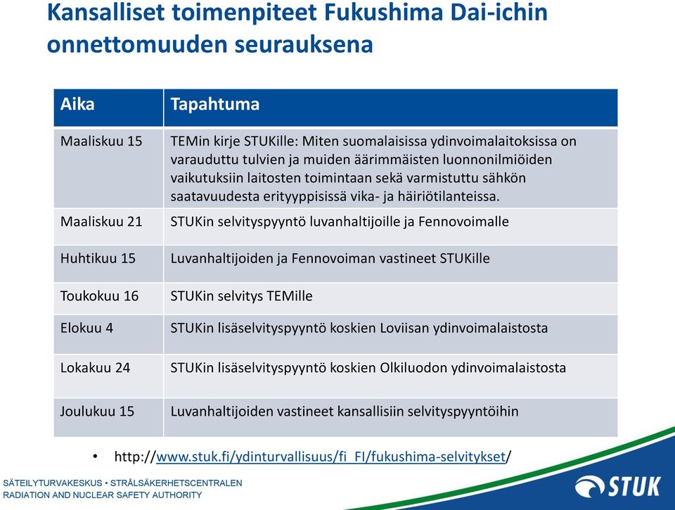 STUKin selvityspyyntö luvanhaltijoille ja Fennovoimalle Huhtikuu 15 Toukokuu 16 Elokuu 4 Lokakuu 24 Joulukuu 15 Luvanhaltijoiden ja Fennovoiman vastineet STUKille STUKin selvitys TEMille STUKin