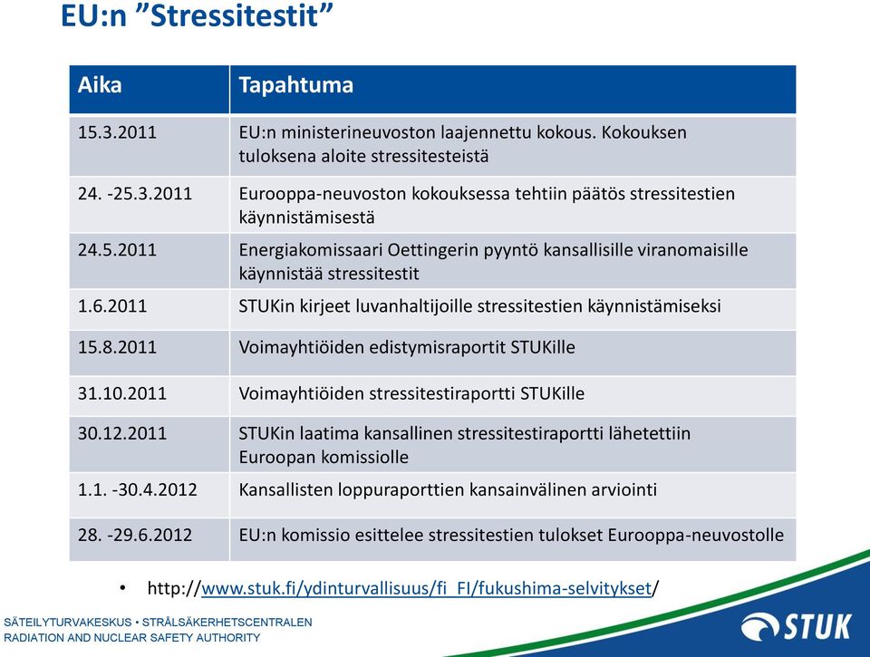 2011 Voimayhtiöiden edistymisraportit STUKille 31.10.2011 Voimayhtiöiden stressitestiraportti STUKille 30.12.2011 STUKin laatima kansallinen stressitestiraportti lähetettiin Euroopan komissiolle 1.1. -30.