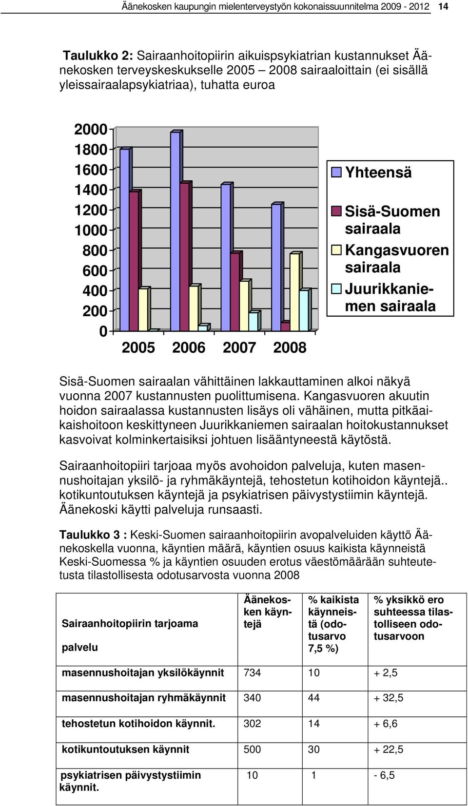 Sisä-Suomen sairaalan vähittäinen lakkauttaminen alkoi näkyä vuonna 2007 kustannusten puolittumisena.