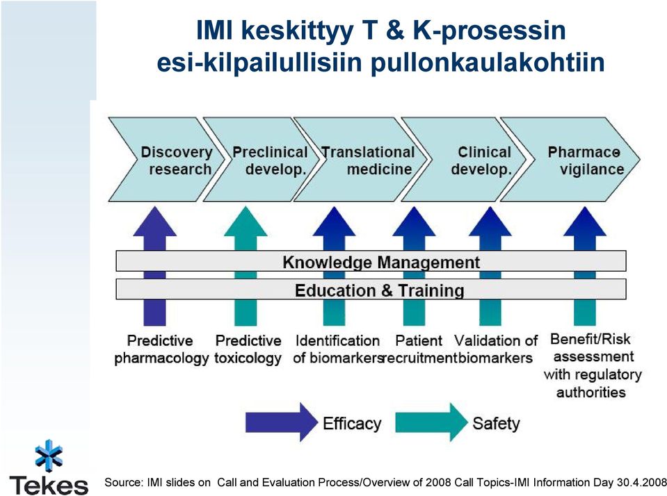 Source: IMI slides on Call and Evaluation