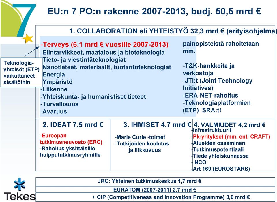 humanistiset tieteet -Turvallisuus -Avaruus painopisteistä rahoitetaan mm. -T&K-hankkeita ja verkostoja -JTI:t (Joint Technology Initiatives) -ERA-NET-rahoitus -Teknologiaplatformien (ETP) SRA:t! 2.