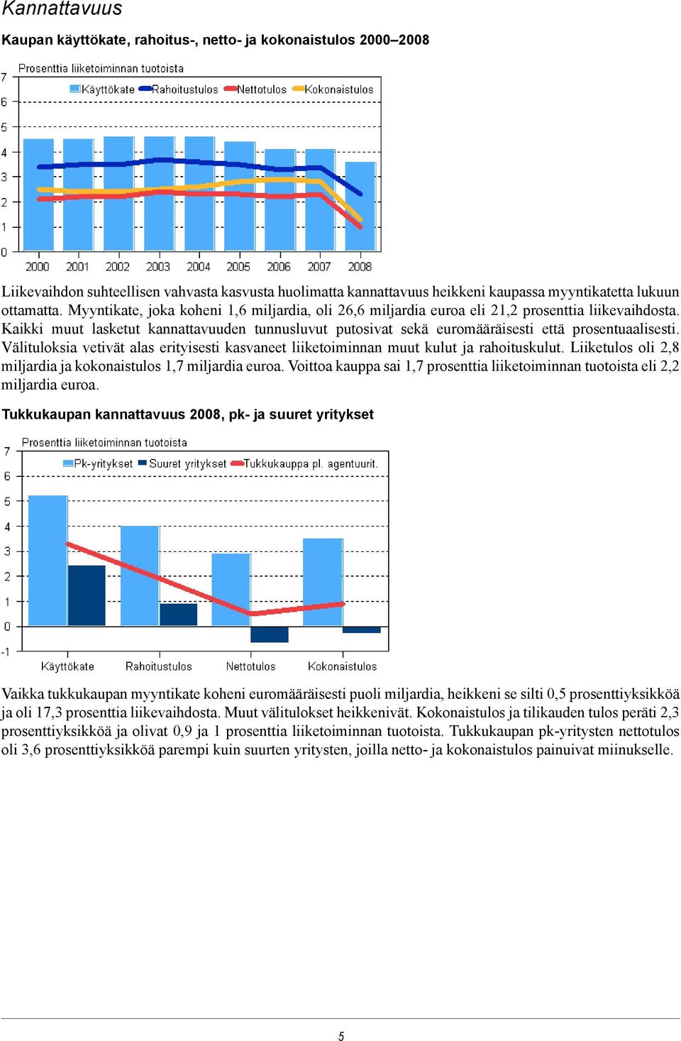 Kaikki muut lasketut kannattavuuden tunnusluvut putosivat sekä euromääräisesti että prosentuaalisesti. Välituloksia vetivät alas erityisesti kasvaneet liiketoiminnan muut kulut ja rahoituskulut.