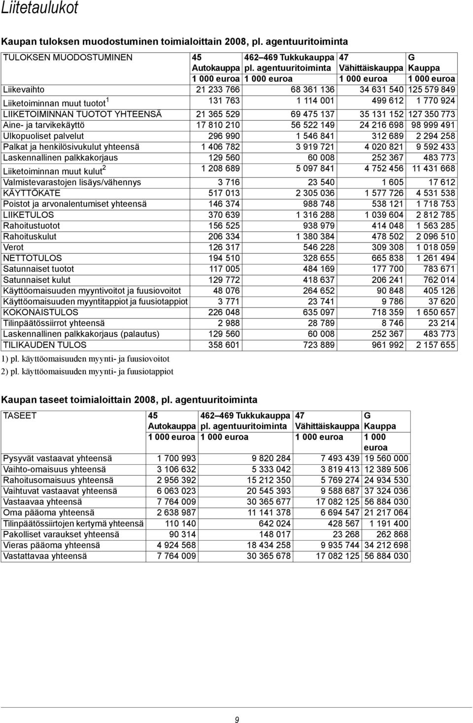 TUOTOT YHTEENSÄ 21 365 529 69 475 137 35 131 152 127 350 773 Aine- ja tarvikekäyttö 17 810 210 56 522 149 24 216 698 98 999 491 Ulkopuoliset palvelut 296 990 1 546 841 312 689 2 294 258 Palkat ja