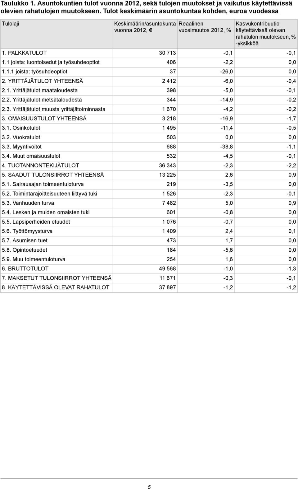 Yrittäjätulot muusta yrittäjätoiminnasta 3. OMAISUUSTULOT YHTEENSÄ 3.1. Osinkotulot 3.2. Vuokratulot 3.3. Myyntivoitot 3.4. Muut omaisuustulot 4. TUOTANNONTEKIJÄTULOT 5.