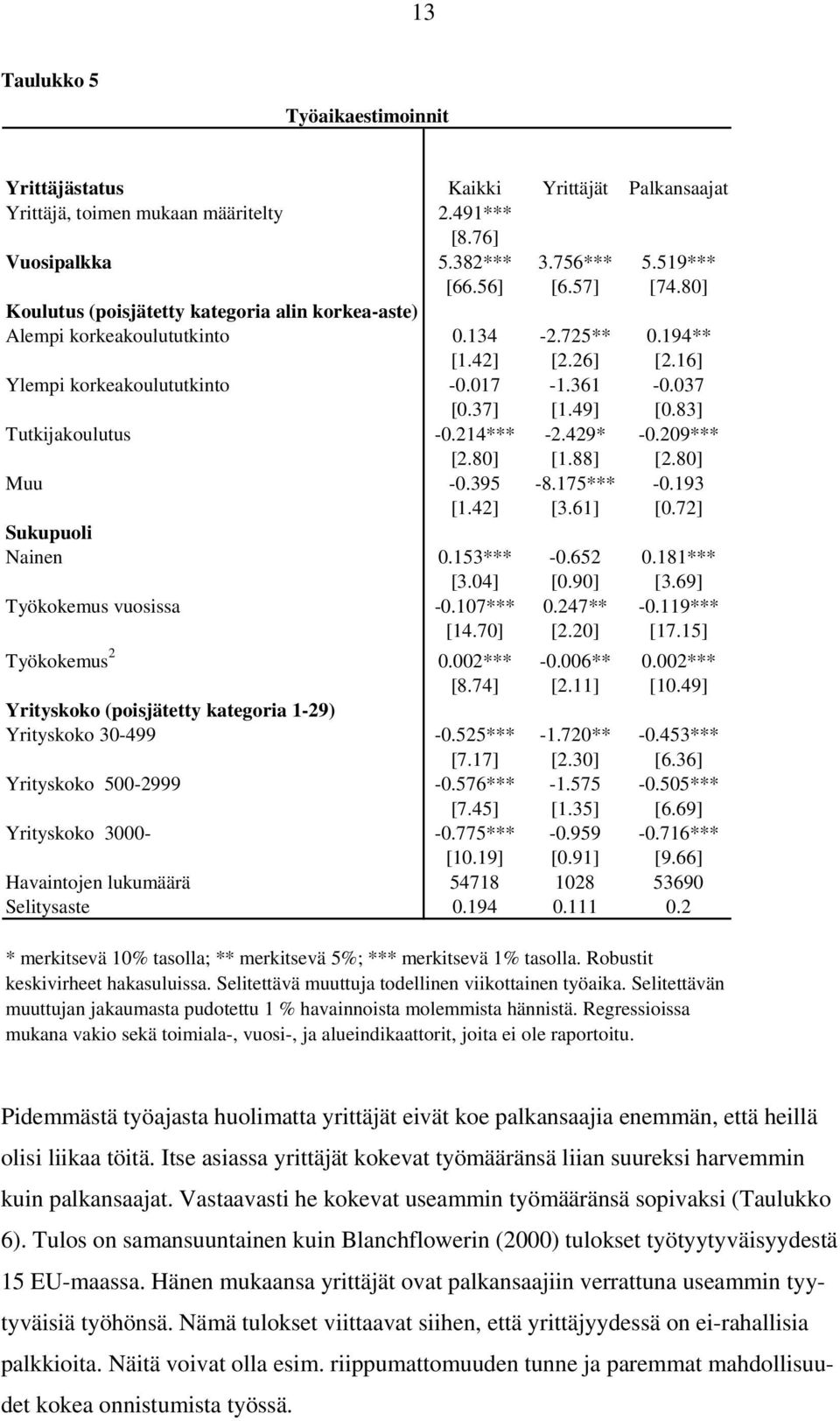 83] Tutkijakoulutus -0.214*** -2.429* -0.209*** [2.80] [1.88] [2.80] Muu -0.395-8.175*** -0.193 [1.42] [3.61] [0.72] Sukupuoli Nainen 0.153*** -0.652 0.181*** [3.04] [0.90] [3.
