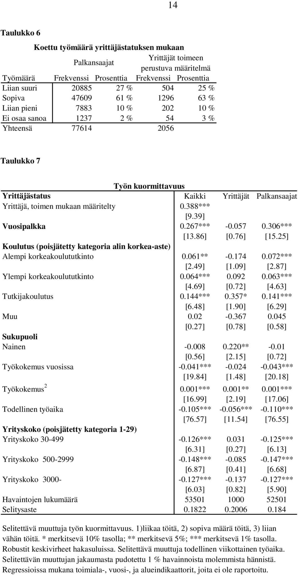mukaan määritelty 0.388*** [9.39] Vuosipalkka 0.267*** -0.057 0.306*** [13.86] [0.76] [15.25] Koulutus (poisjätetty kategoria alin korkea-aste) Alempi korkeakoulututkinto 0.061** -0.174 0.072*** [2.