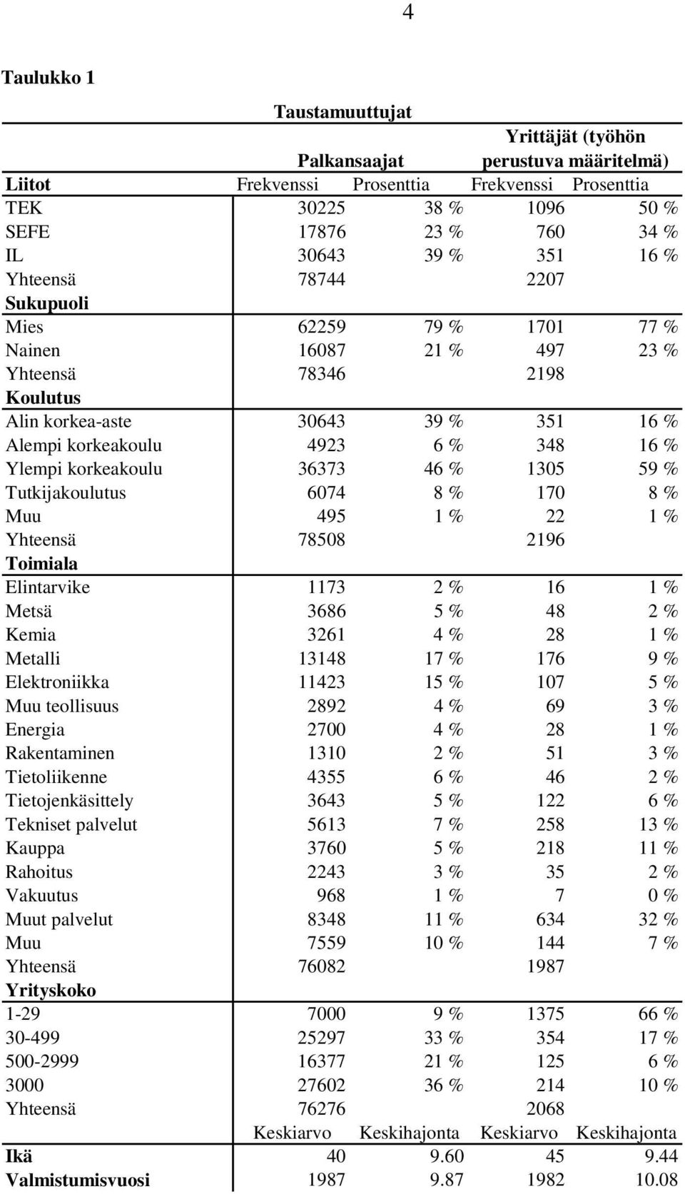 Ylempi korkeakoulu 36373 46 % 1305 59 % Tutkijakoulutus 6074 8 % 170 8 % Muu 495 1 % 22 1 % Yhteensä 78508 2196 Toimiala Elintarvike 1173 2 % 16 1 % Metsä 3686 5 % 48 2 % Kemia 3261 4 % 28 1 %