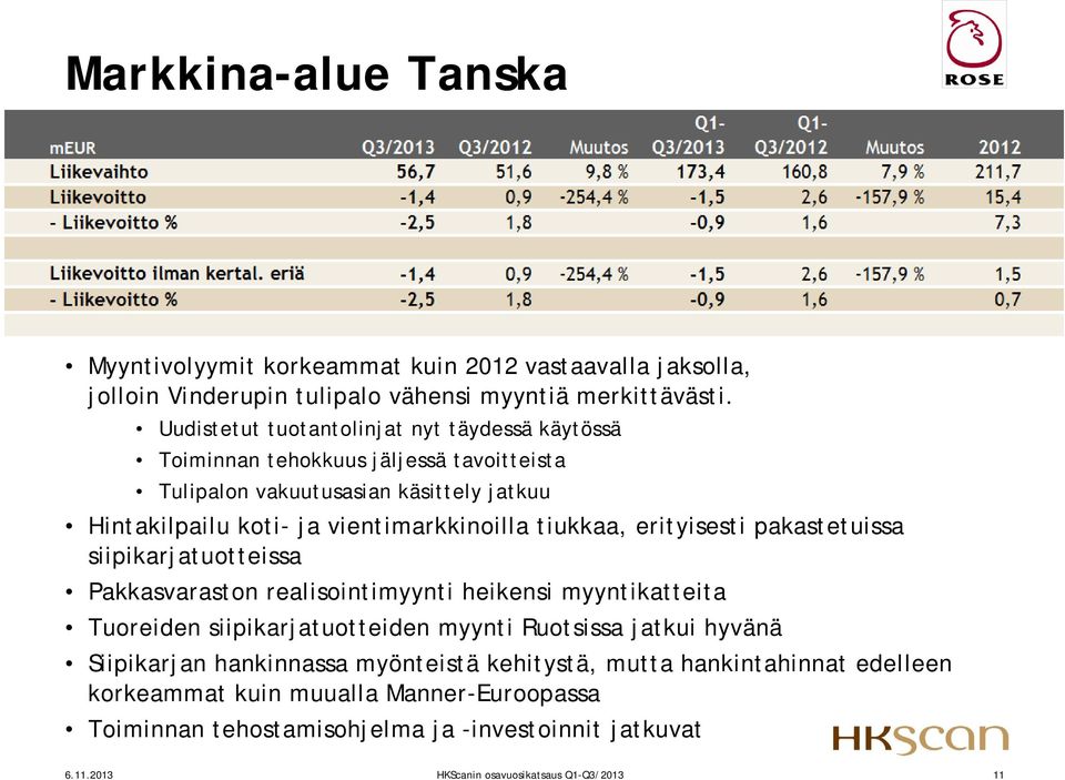 tiukkaa, erityisesti pakastetuissa siipikarjatuotteissa Pakkasvaraston realisointimyynti heikensi myyntikatteita Tuoreiden siipikarjatuotteiden myynti Ruotsissa jatkui hyvänä