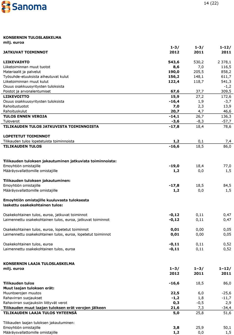 aiheutuvat kulut 156,2 148,1 611,7 Liiketoiminnan muut kulut 122,4 118,7 541,3 Osuus osakkuusyritysten tuloksista -1,2 Poistot ja arvonalentumiset 67,6 37,7 309,5 LIIKEVOITTO 15,9 27,2 172,6 Osuus