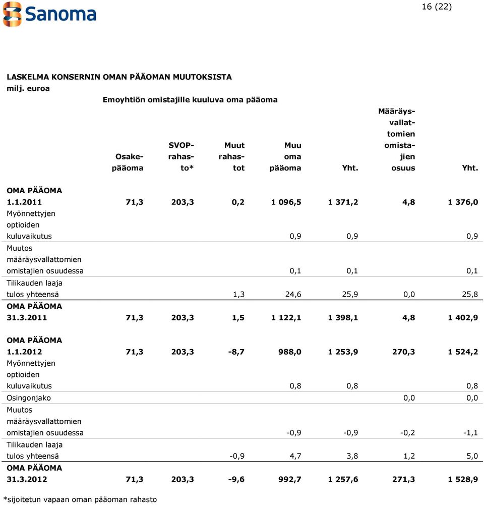 1.2011 71,3 203,3 0,2 1 096,5 1 371,2 4,8 1 376,0 Myönnettyjen optioiden kuluvaikutus 0,9 0,9 0,9 Muutos määräysvallattomien omistajien osuudessa 0,1 0,1 0,1 Tilikauden laaja tulos yhteensä 1,3 24,6