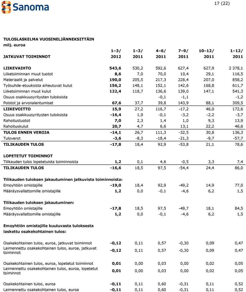 Materiaalit ja palvelut 190,0 205,5 217,3 228,4 207,0 858,2 Työsuhde-etuuksista aiheutuvat kulut 156,2 148,1 152,1 142,6 168,8 611,7 Liiketoiminnan muut kulut 122,4 118,7 136,6 139,0 147,1 541,3