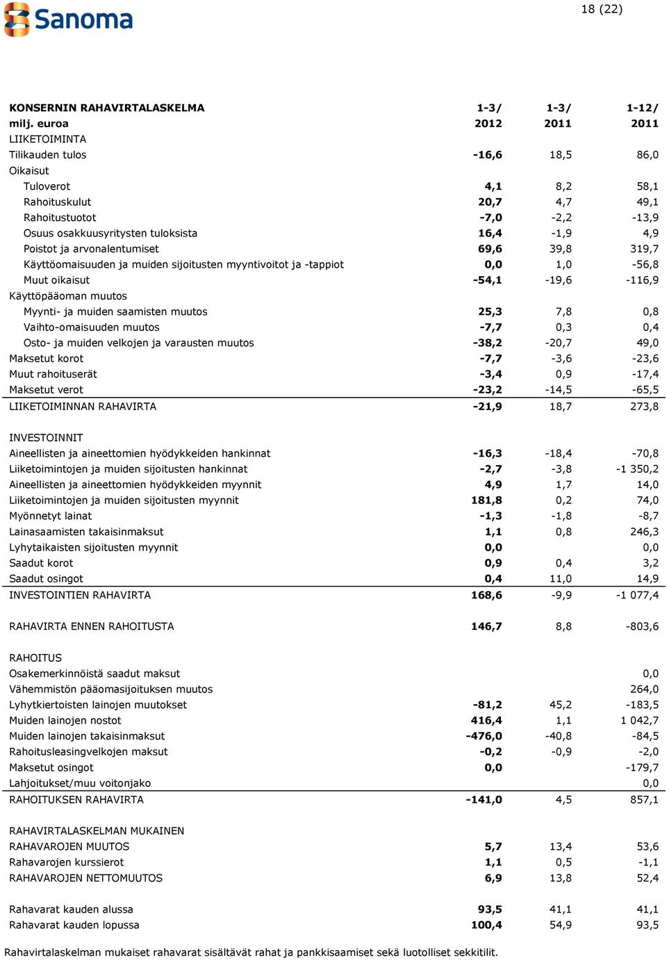 16,4-1,9 4,9 Poistot ja arvonalentumiset 69,6 39,8 319,7 Käyttöomaisuuden ja muiden sijoitusten myyntivoitot ja -tappiot 0,0 1,0-56,8 Muut oikaisut -54,1-19,6-116,9 Käyttöpääoman muutos Myynti- ja