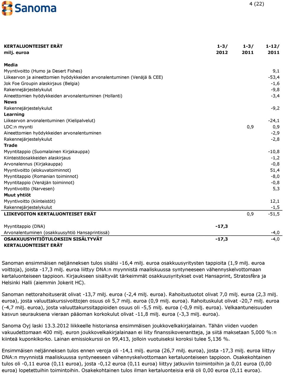 Rakennejärjestelykulut -9,8 Aineettomien hyödykkeiden arvonalentuminen (Hollanti) -3,4 News Rakennejärjestelykulut -9,2 Learning Liikearvon arvonalentuminen (Kielipalvelut) -24,1 LDC:n myynti 0,9 0,9