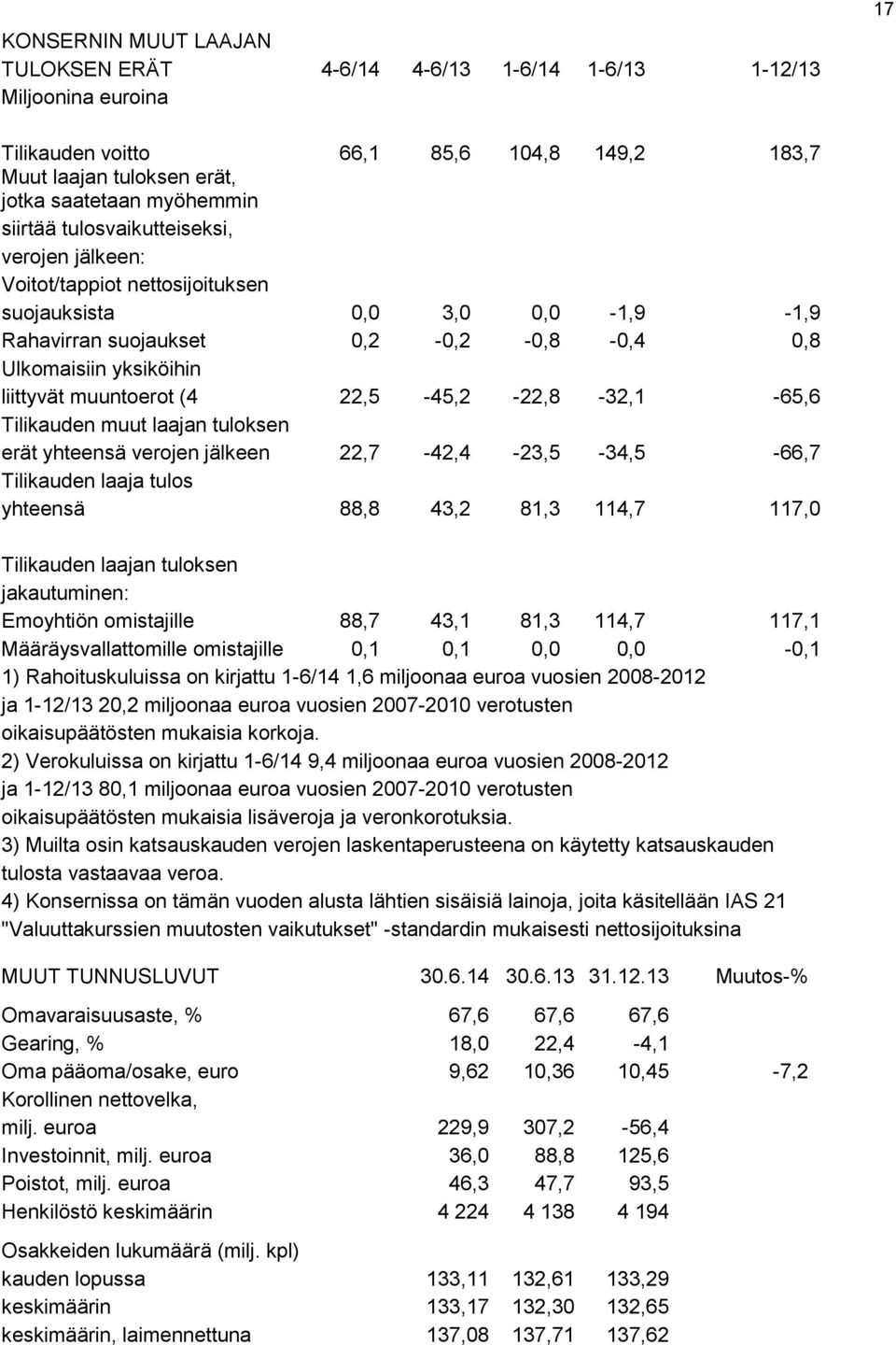 22,5-45,2-22,8-32,1-65,6 Tilikauden muut laajan tuloksen erät yhteensä verojen jälkeen 22,7-42,4-23,5-34,5-66,7 Tilikauden laaja tulos yhteensä 88,8 43,2 81,3 114,7 117,0 Tilikauden laajan tuloksen