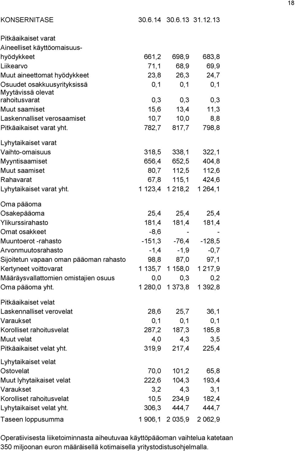 olevat rahoitusvarat 0,3 0,3 0,3 Muut saamiset 15,6 13,4 11,3 Laskennalliset verosaamiset 10,7 10,0 8,8 Pitkäaikaiset varat yht.