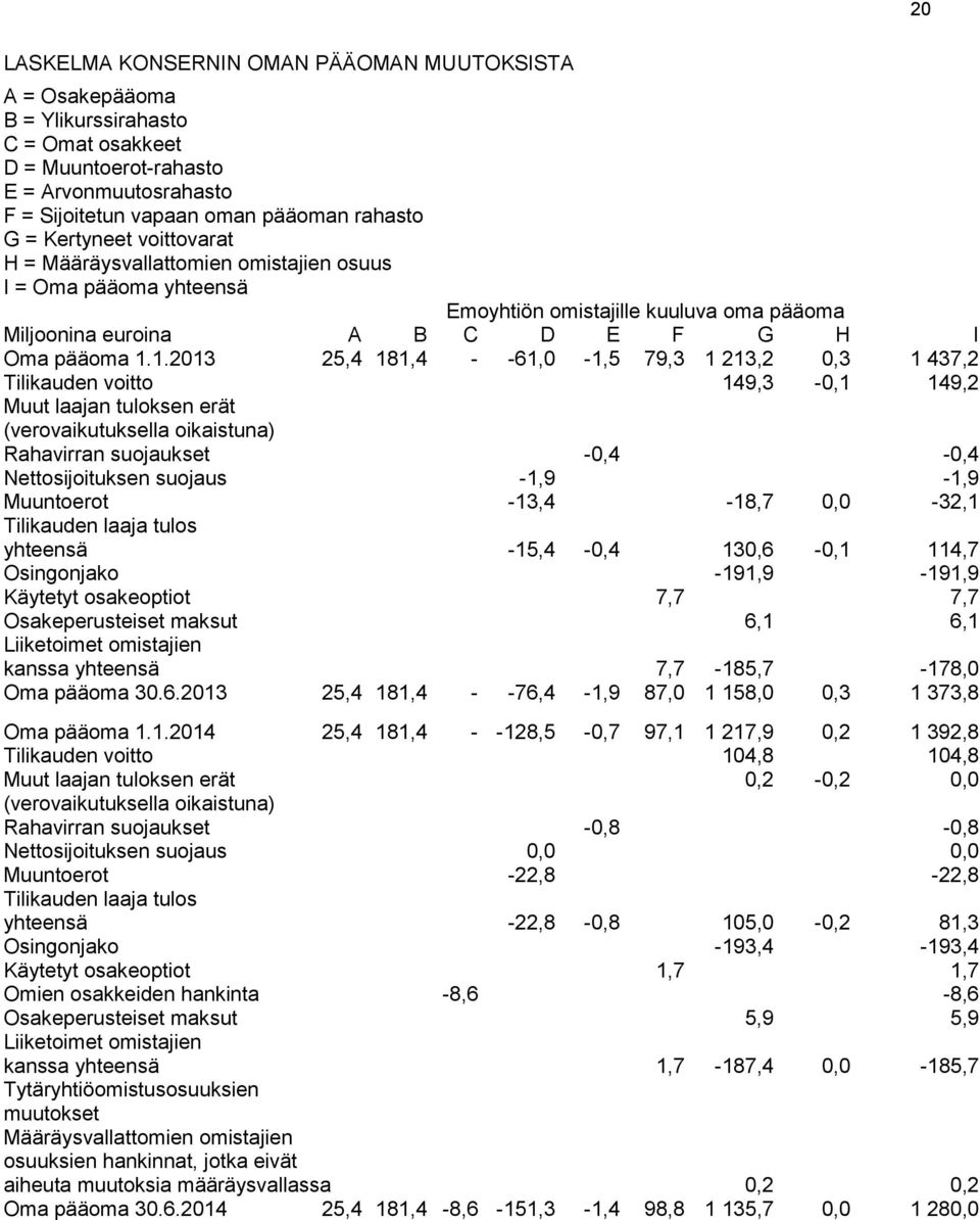 1.2013 25,4 181,4 - -61,0-1,5 79,3 1 213,2 0,3 1 437,2 Tilikauden voitto 149,3-0,1 149,2 Muut laajan tuloksen erät (verovaikutuksella oikaistuna) Rahavirran suojaukset -0,4-0,4 Nettosijoituksen