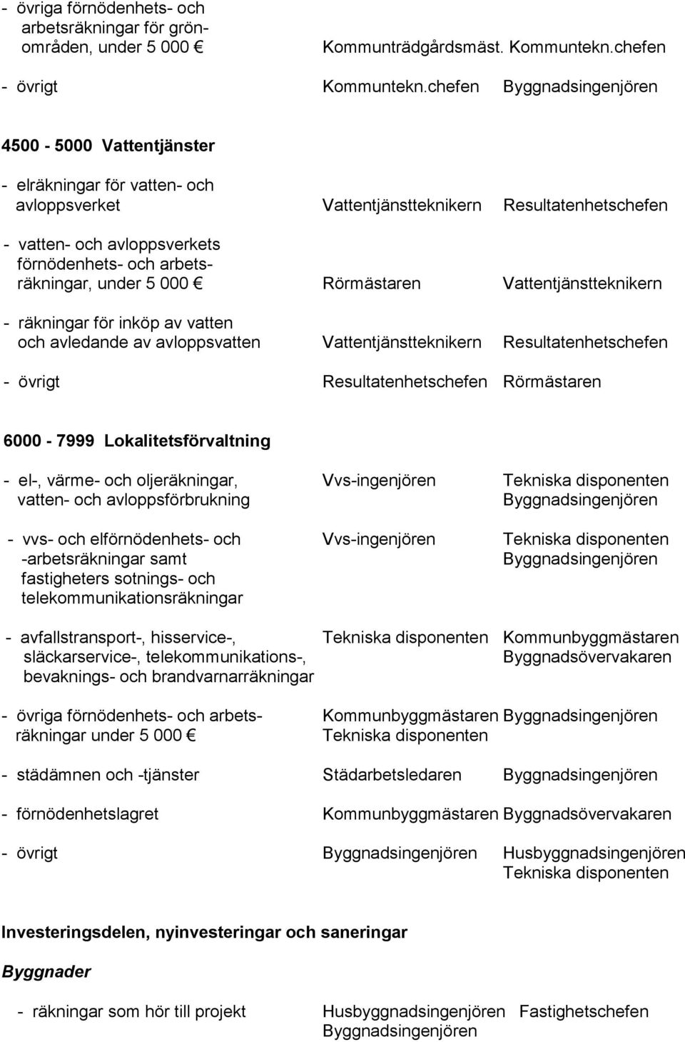 Rörmästaren Vattentjänstteknikern - räkningar för inköp av vatten och avledande av avloppsvatten Vattentjänstteknikern Resultatenhetschefen - övrigt Resultatenhetschefen Rörmästaren 6000-7999