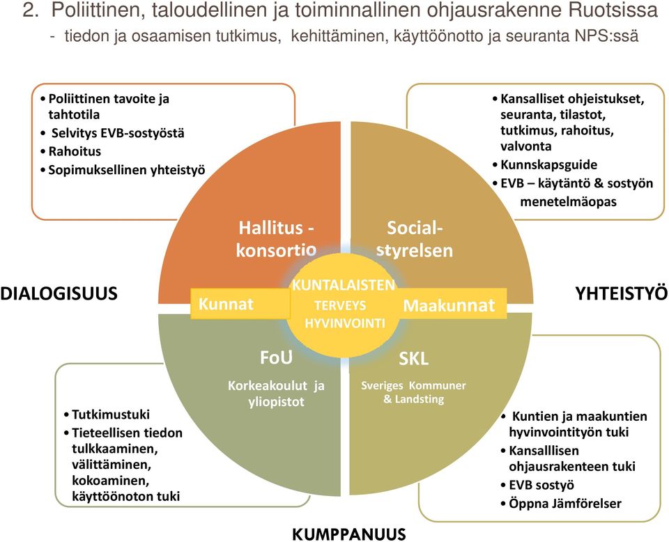 menetelmäopas DIALOGISUUS Kunnat KUNTALAISTEN TERVEYS HYVINVOINTI Maakunnat YHTEISTYÖ Tutkimustuki Tieteellisen tiedon tulkkaaminen, välittäminen, kokoaminen, käyttöönoton tuki FoU Korkeakoulut ja