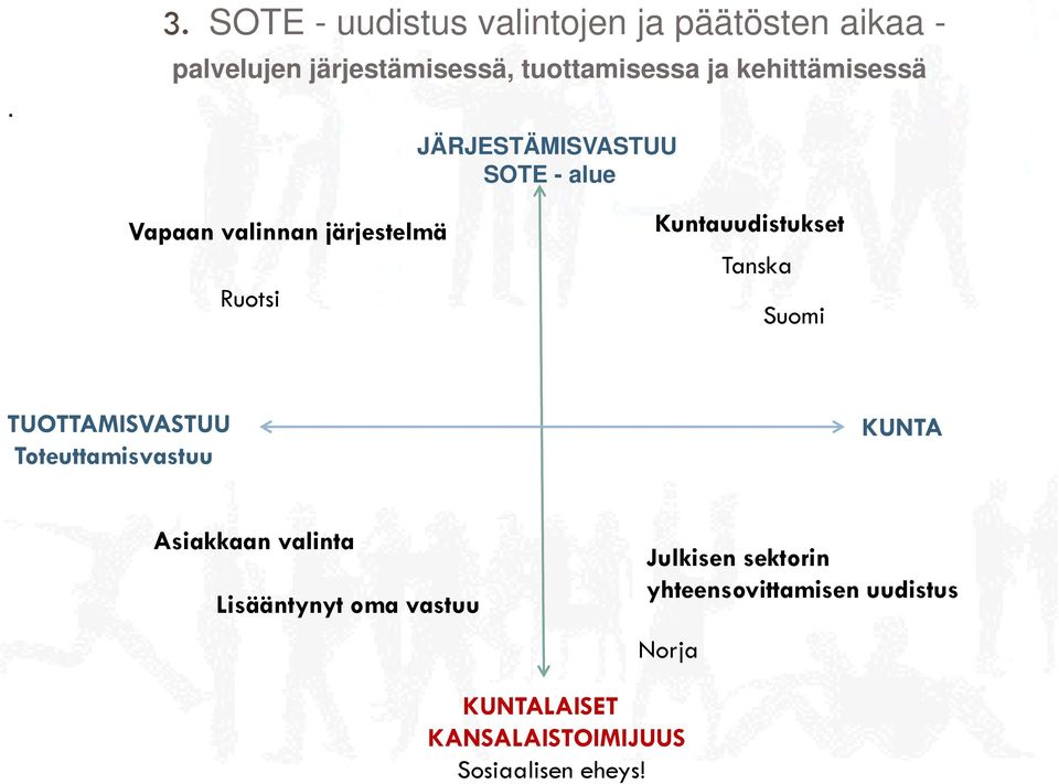 Tanska Suomi TUOTTAMISVASTUU Toteuttamisvastuu KUNTA Asiakkaan valinta Lisääntynyt oma vastuu