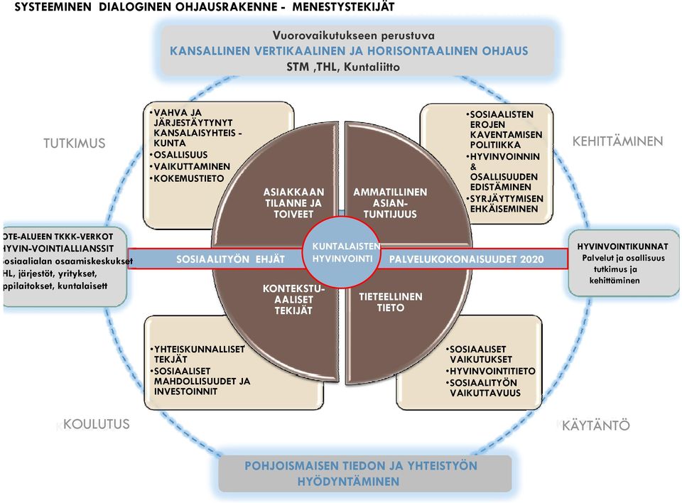 POLITIIKKA HYVINVOINNIN & OSALLISUUDEN EDISTÄMINEN SYRJÄYTYMISEN EHKÄISEMINEN KEHITTÄMINEN KEHITTÄMINEN OTE-ALUEEN TKKK-VERKOT HYVIN-VOINTIALLIANSSITVOINTIALLIANSSIT Sosiaalialan osaamiskeskukset HL,