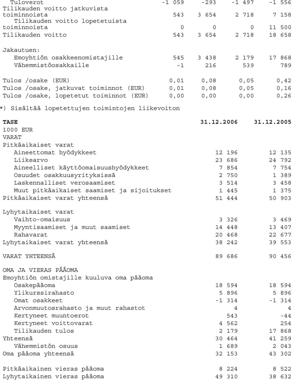 Tulos /osake, lopetetut toiminnot (EUR) 0,00 0,00 0,00 0,26 *) Sisältää lopetettujen toimintojen liikevoiton TASE 31.12.