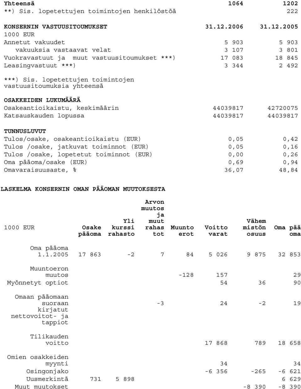 osakeantioikaistu (EUR) 0,05 0,42 Tulos /osake, jatkuvat toiminnot (EUR) 0,05 0,16 Tulos /osake, lopetetut toiminnot (EUR) 0,00 0,26 Oma pääoma/osake (EUR) 0,69 0,94 Omavaraisuusaste, % 36,07 48,84