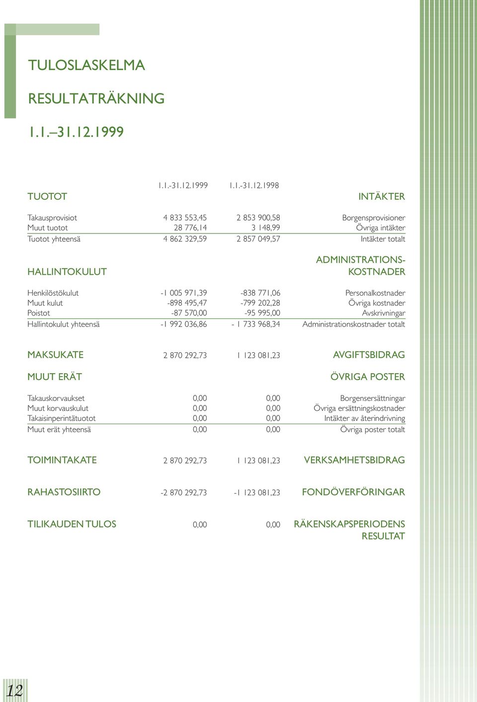 202,28 Övriga kostnader Poistot -87 570,00-95 995,00 Avskrivningar Hallintokulut yhteensä -1 992 036,86-1 733 968,34 Administrationskostnader totalt MAKSUKATE 2 870 292,73 1 123 081,23 AVGIFTSBIDRAG