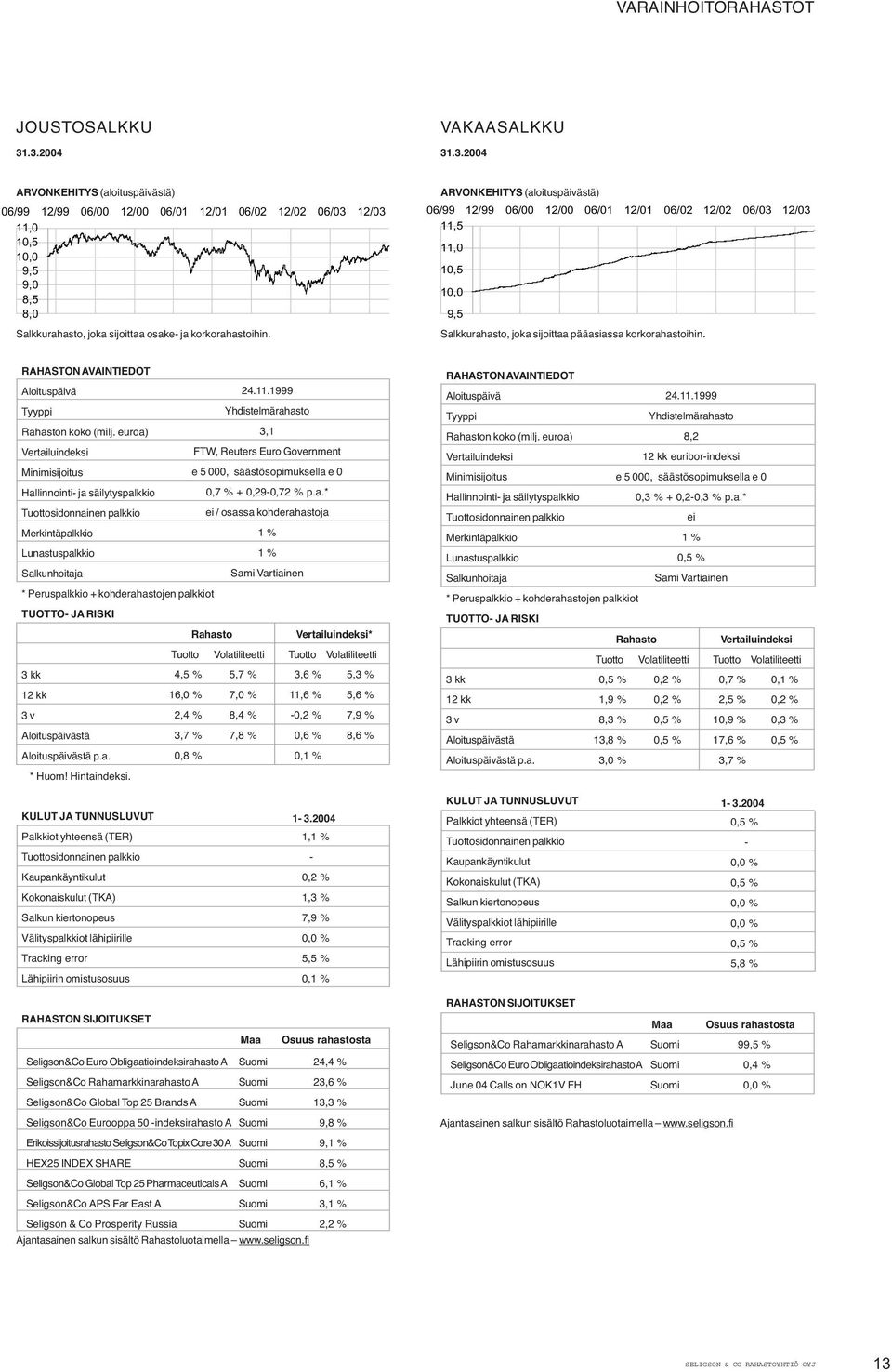 ARVONKEHITYS (aloituspäivästä) 06/99 12/99 06/00 12/00 06/01 12/01 06/02 12/02 06/03 12/03 11,5 11,0 10,5 10,0 9,5 Salkkurahasto, joka sijoittaa pääasiassa korkorahastoihin. n koko (milj. euroa) 24.