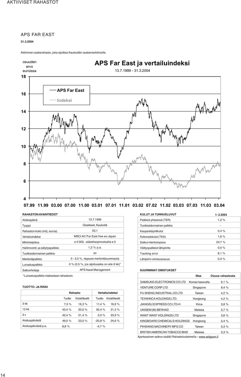 euroa) 53,1 0,4 % MSCI AC Far East free ex-japan 1,6 % e 5 000, säästösopimuksella e 0 24,7 % 1,2 % p.a. on 8,1 % 0-2,5 %, riippuen merkintäsummasta 0,3 % 0 % (, jos sijoitusaika on alle 6 kk)* APS Asset Management SUURIMMAT OMISTUKSET * maksetaan rahastoon.