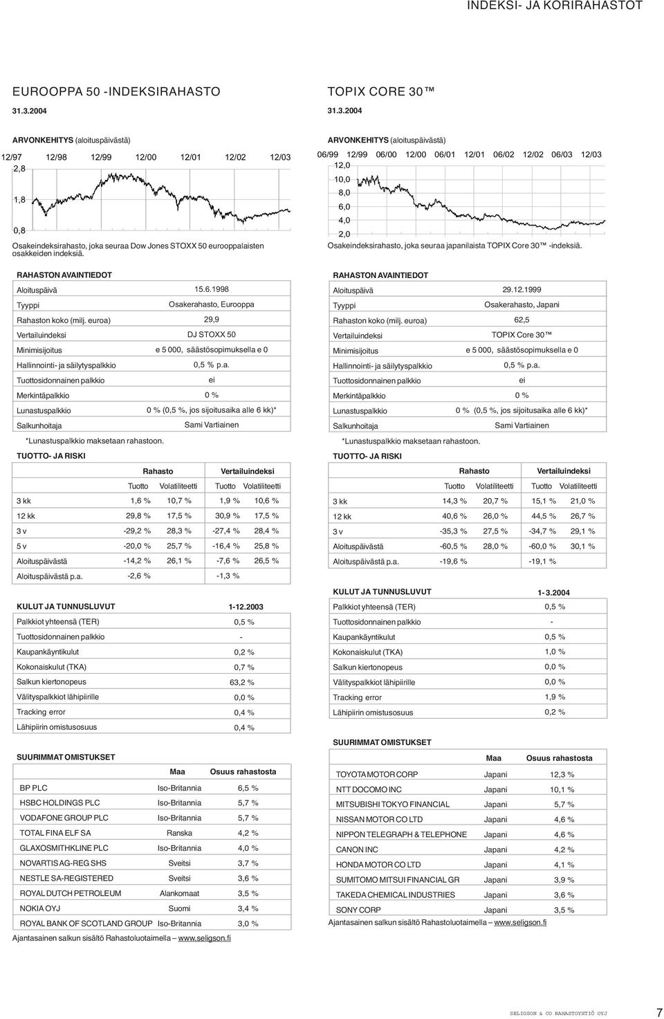 ARVONKEHITYS (aloituspäivästä) 06/99 12/99 06/00 12/00 06/01 12/01 06/02 12/02 06/03 12/03 12,0 10,0 8,0 6,0 4,0 2,0 Osakeindeksirahasto, joka seuraa japanilaista TOPIX Core 30 -indeksiä. 15.6.1998 29.