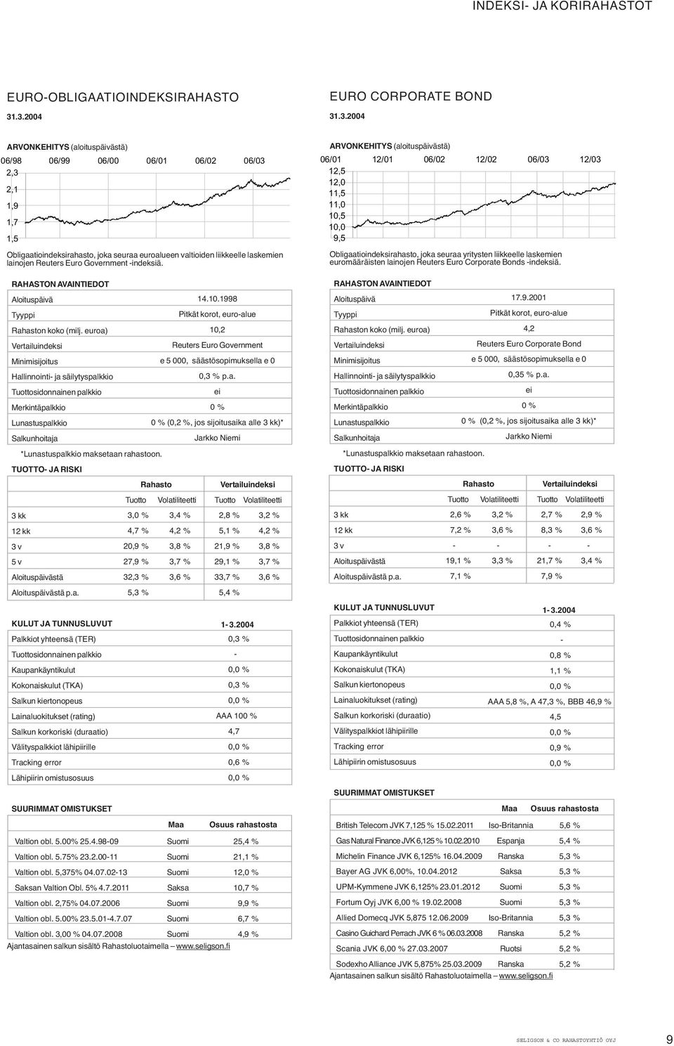 ARVONKEHITYS (aloituspäivästä) 06/01 12/01 06/02 12/02 06/03 12/03 12,5 12,0 11,5 11,0 10,5 10,0 9,5 Obligaatioindeksirahasto, joka seuraa yritysten liikkeelle laskemien euromääräisten lainojen